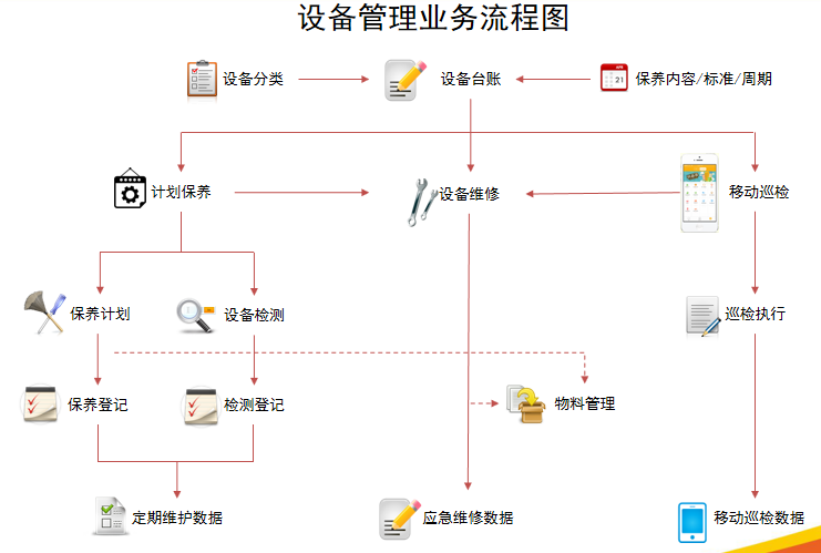 极致设备管理系统管理业务流程