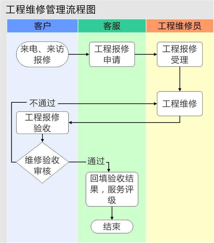 极致设备管理工程维修管理流程