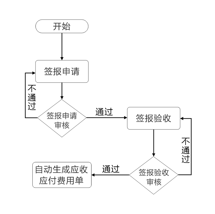 物业管理系统集中式签报管理