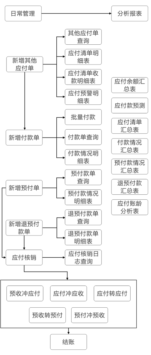 物业管理系统财务应付业务管理流程