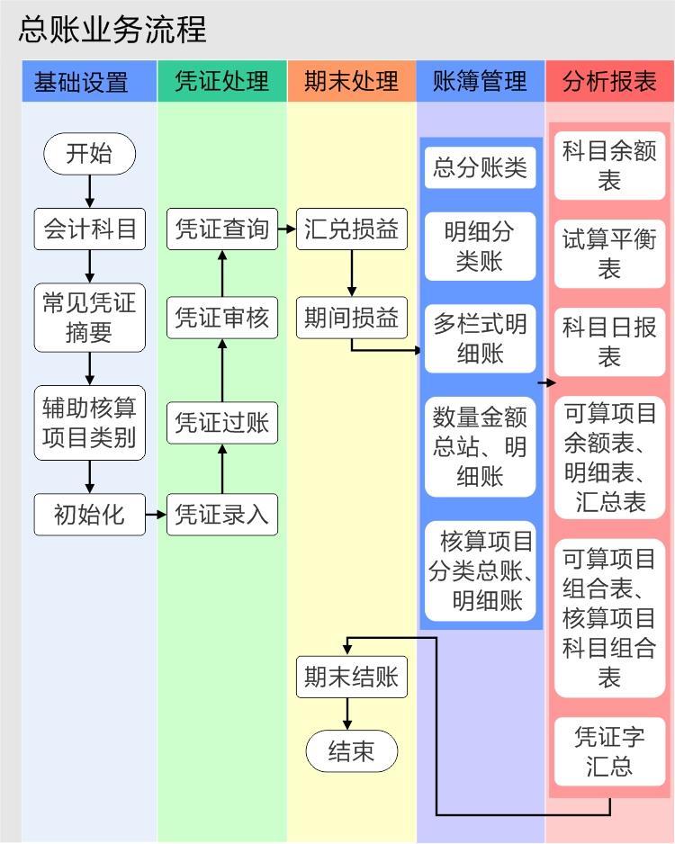 物业财务管理系统总账业务流程