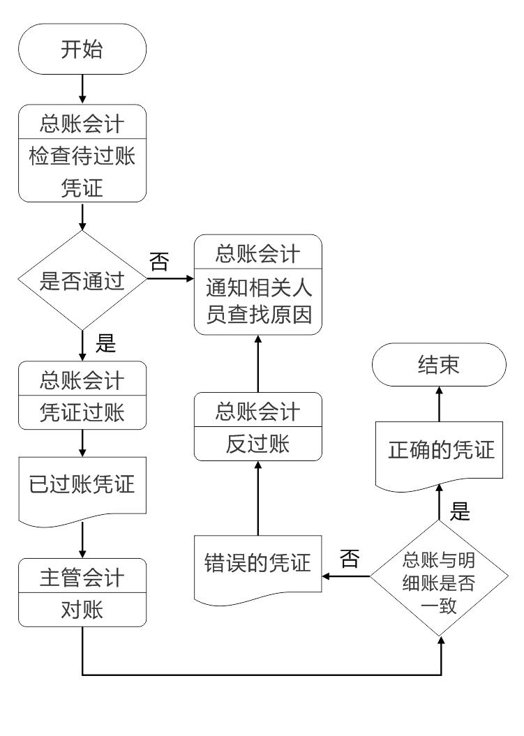 物业财务管理系统凭证过账业务流程