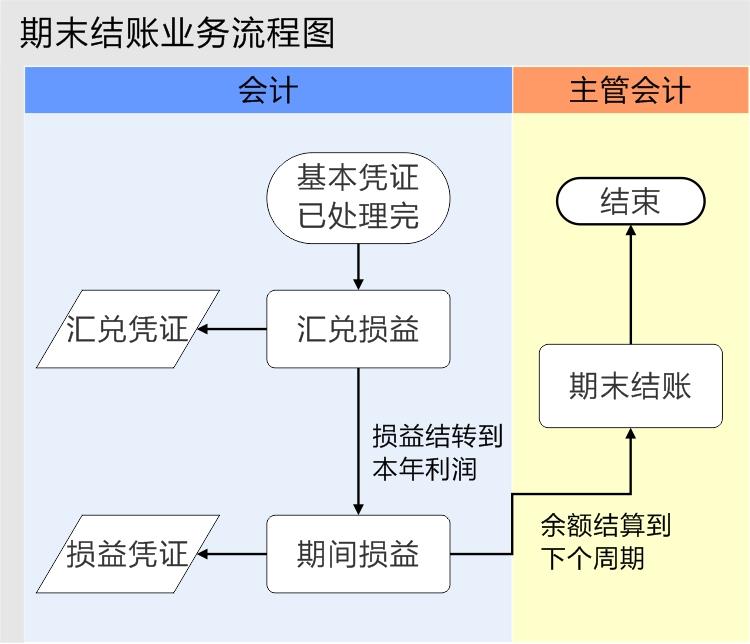 极致物业管理系统期末结账流程