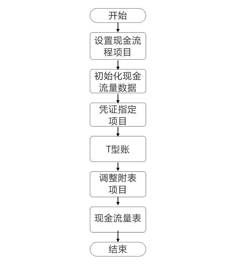 极致物业管理系统利用现金流量表进行企业经营分析