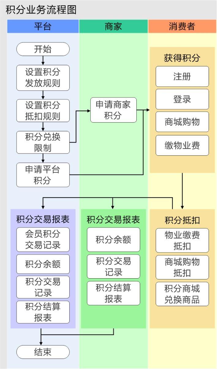 极致社区商城积分管理