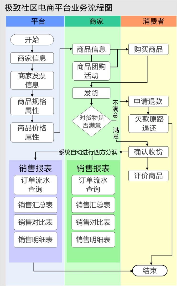 极致社区电商平台业务流程