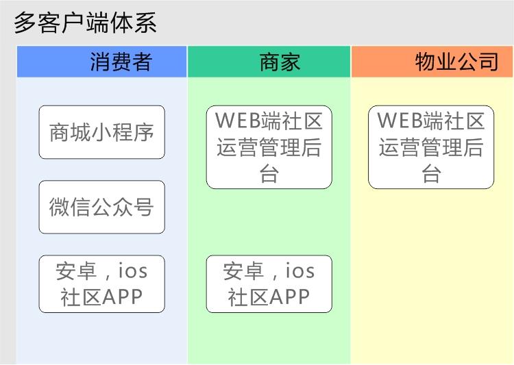 极致社区电商平台支持多客户端应用，方便用户