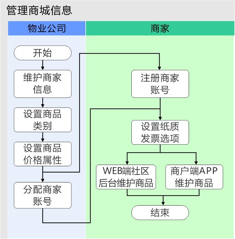 极致社区电商平台商城信息管理