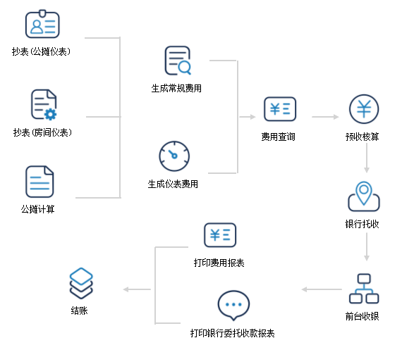 物业收费管理九游会国际的解决方案