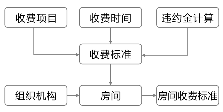 极致物业管理系统支持多种自定义收费参数管理