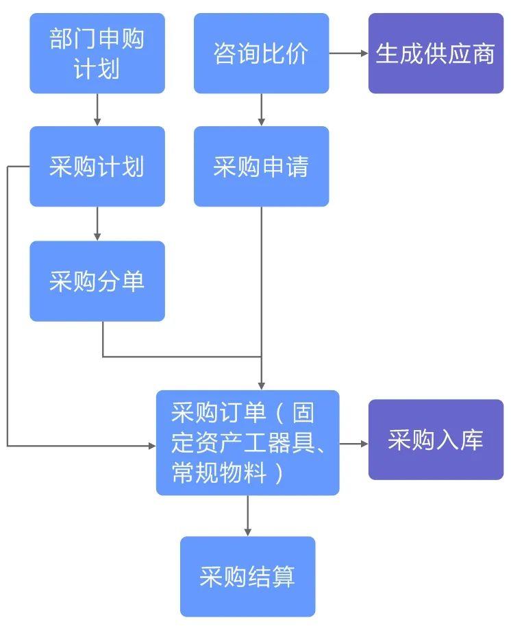 极致物业管理系统采购管理