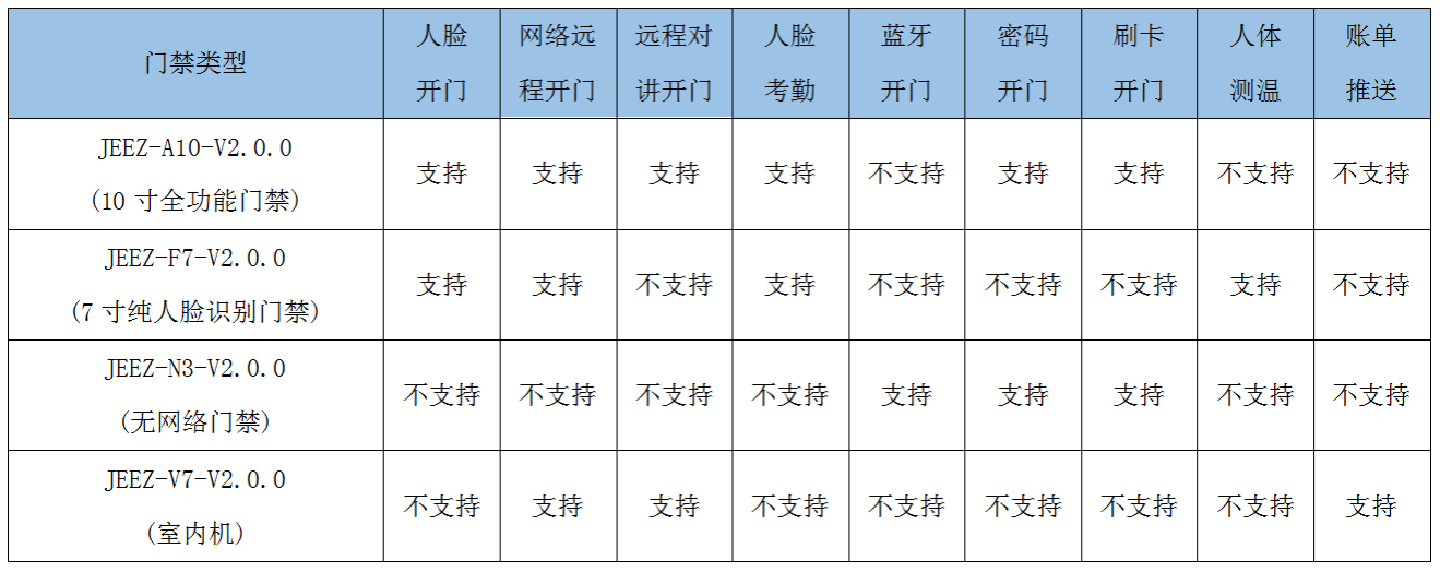 极致科技智能门禁系统类型