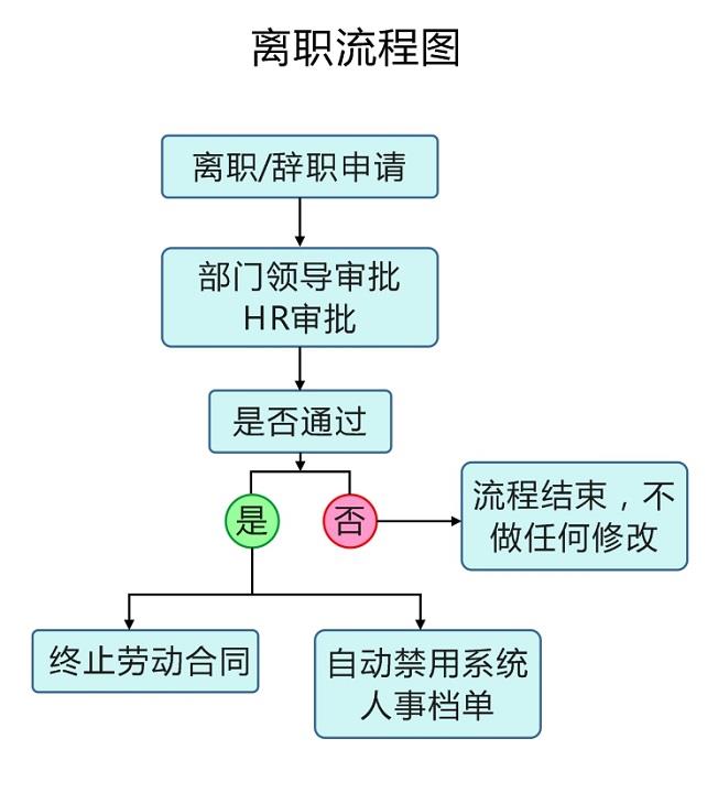 极致物业管理系统员工离职流程