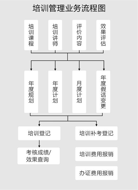 极致物业管理系统培训管理业务流程