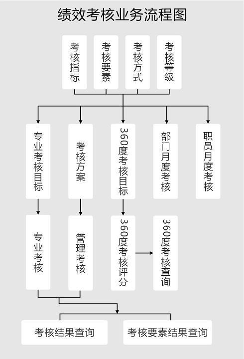 极致物业管理系统绩效考核业务流程