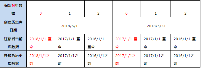 物业管理系统保留数据详情表