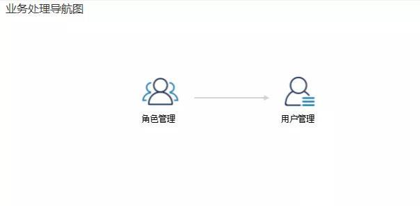 物业管理系统限制用户登录系统后的操作权限