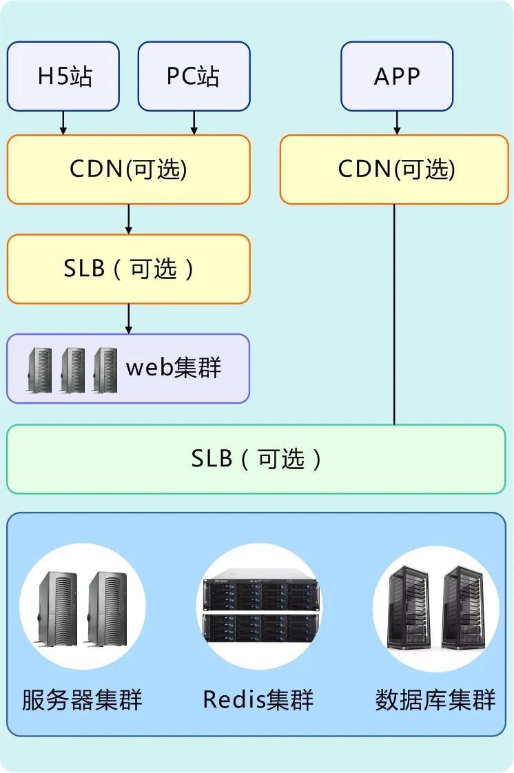 物业管理系统支撑更多用户和并发访问