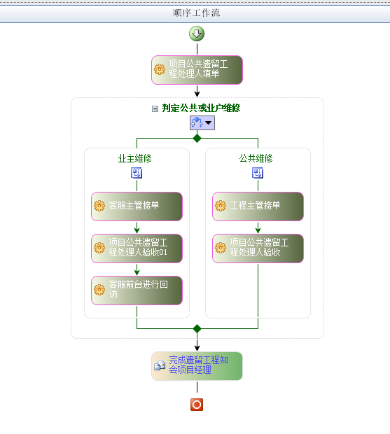 物业品质管理系统支持任意复杂灵活的配置