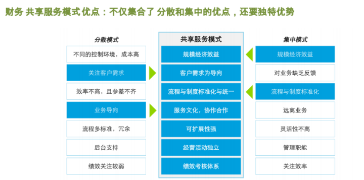 财务管理系统共享服务模式