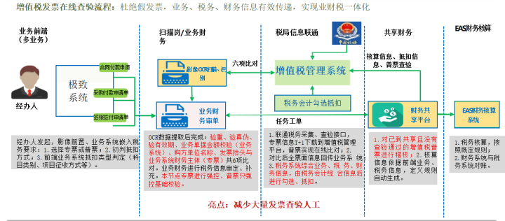 物业管理系统在线查验流程