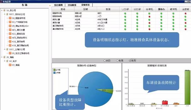 智能停车系统反映各车场的设备运行状况