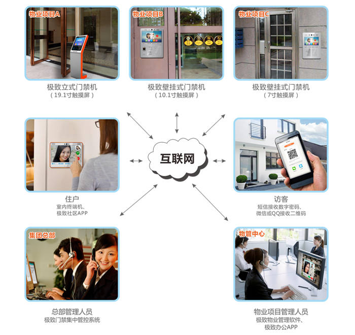 智慧社区服务平台_人脸识别门禁系统