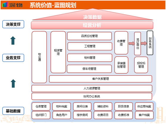 物业管理系统_蓝图规划