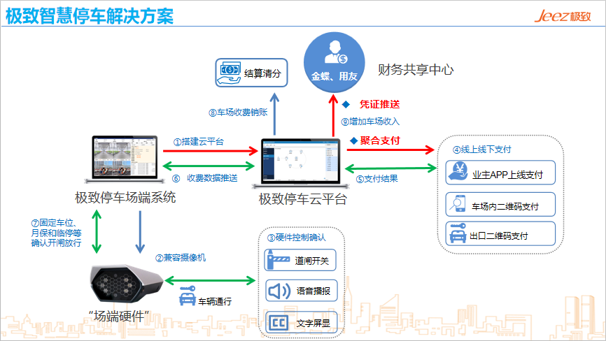 极致智慧停车九游会国际的解决方案