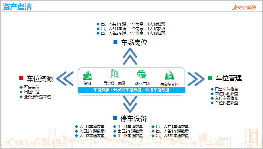 智慧停车九游会国际的解决方案明确资产