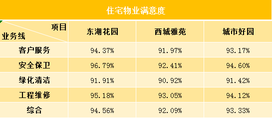 客户满意度