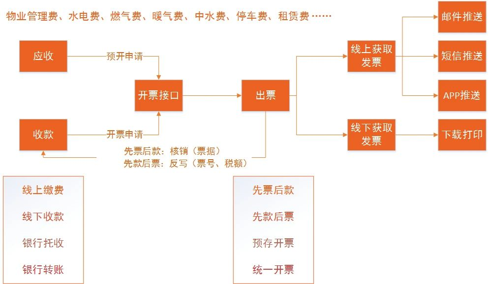 极致电子发票流程图