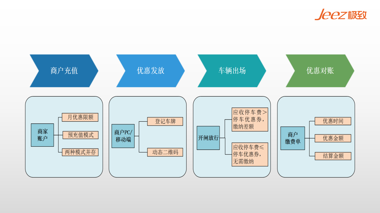 极致停车优惠管理