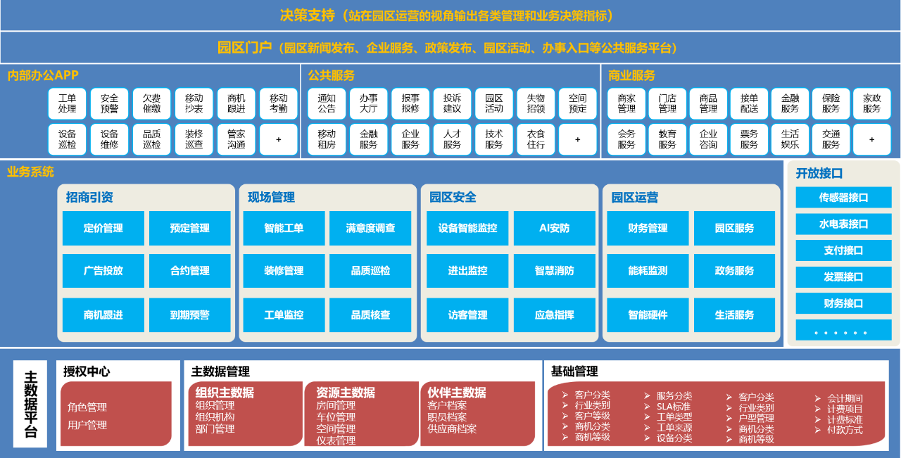 园区资源管理