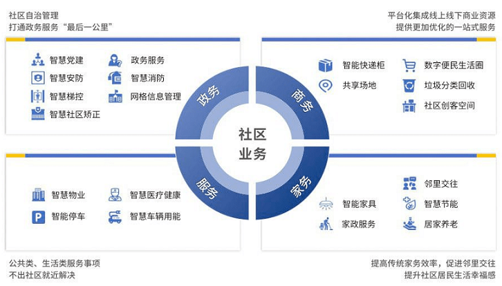 智慧社区综合管理平台_智慧社区建设指南