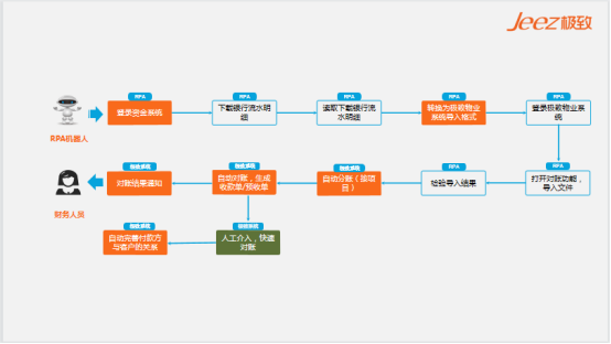 rpa自动对账流程图