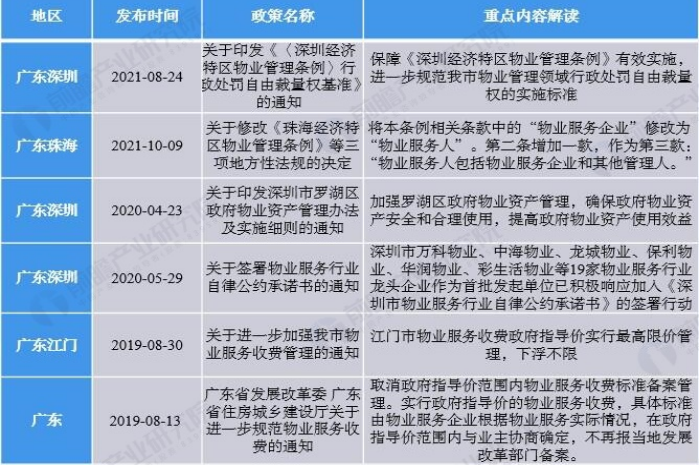 广东地区物业行业政策解读