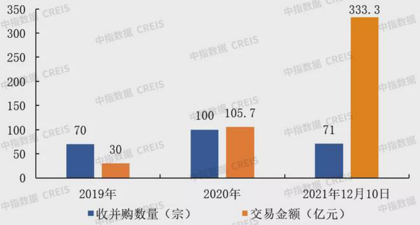 2021物管行业收并购数量及金额