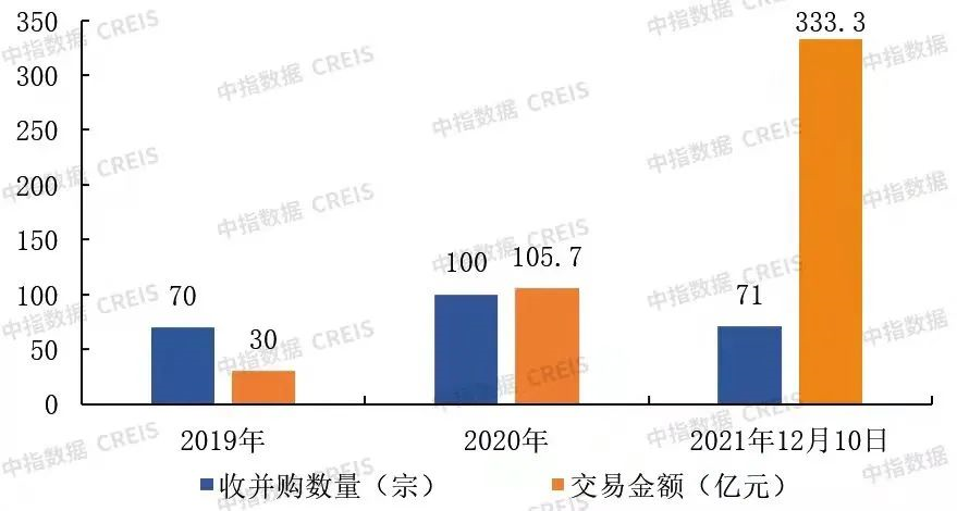 2021年物业管理行业收并购