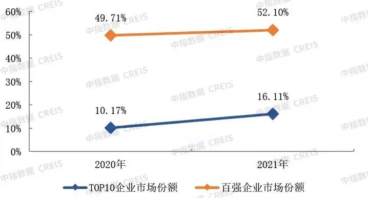 物业百强企业市场份额