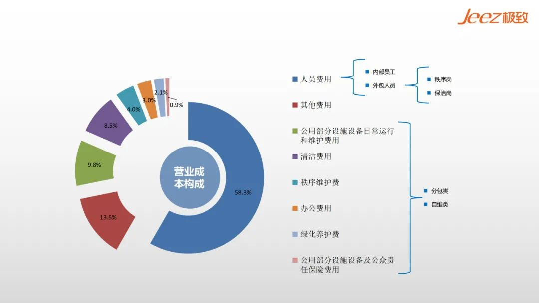 物业营业成本构成