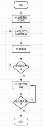 物业管理软件_装修申请