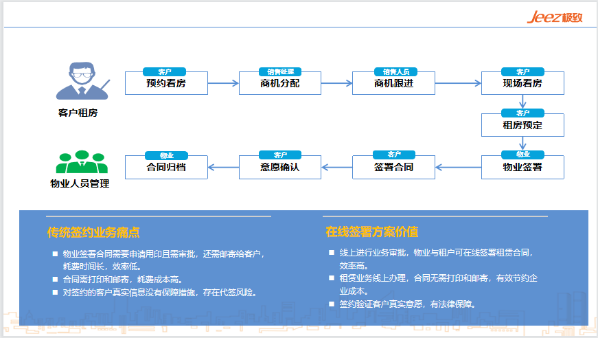 租赁合同电子签章流程