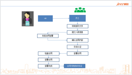 劳动合同电子签章流程