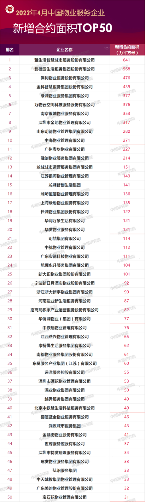 新增合约面积top50榜单