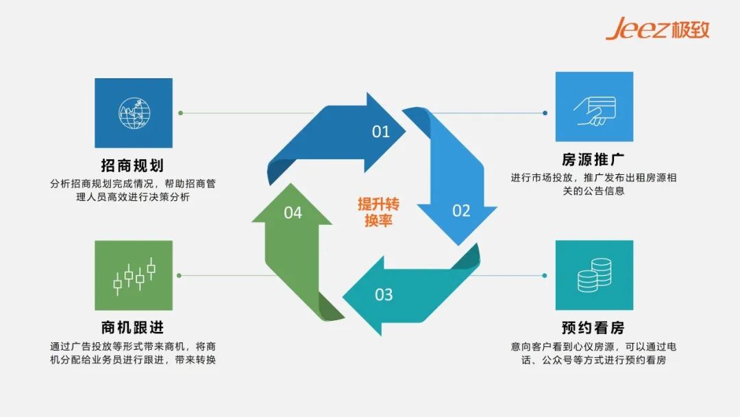 商机推广