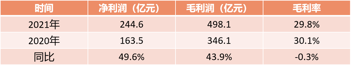 物企毛利率下降