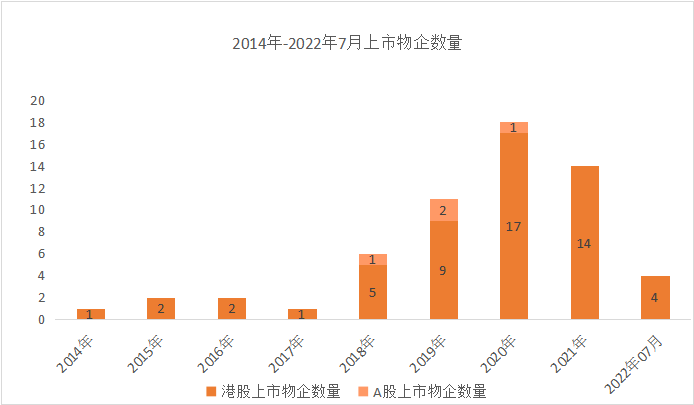 上市物企数量