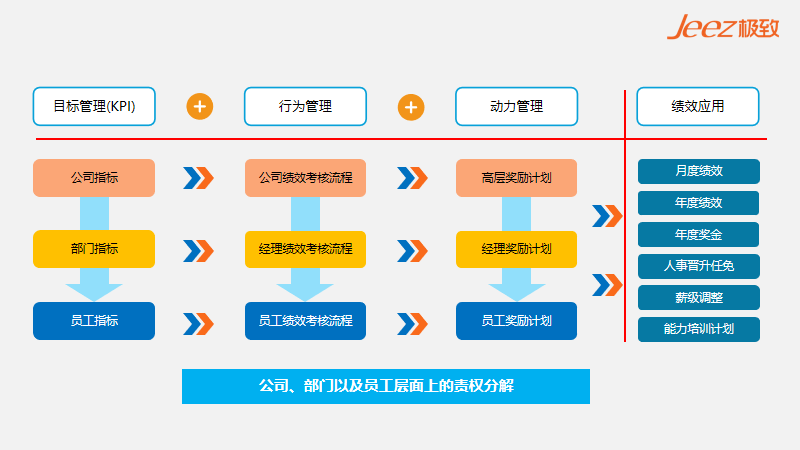 极致科技绩效管理九游会国际的解决方案