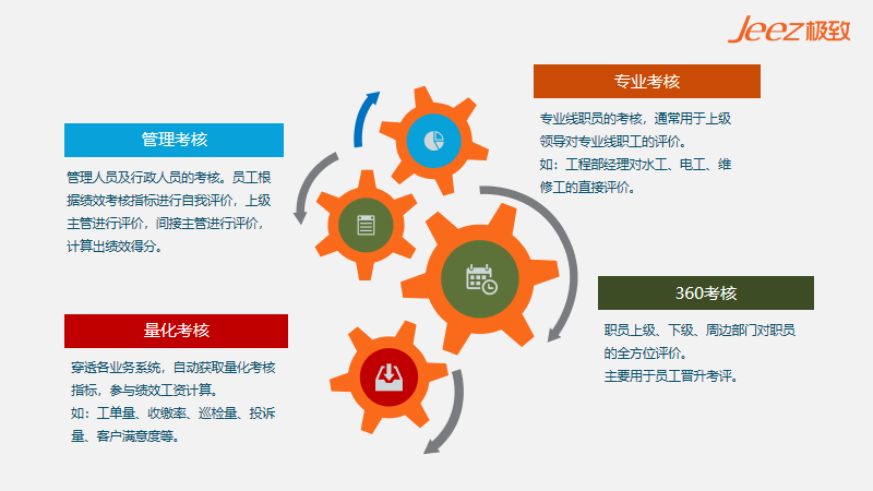 绩效考核方式